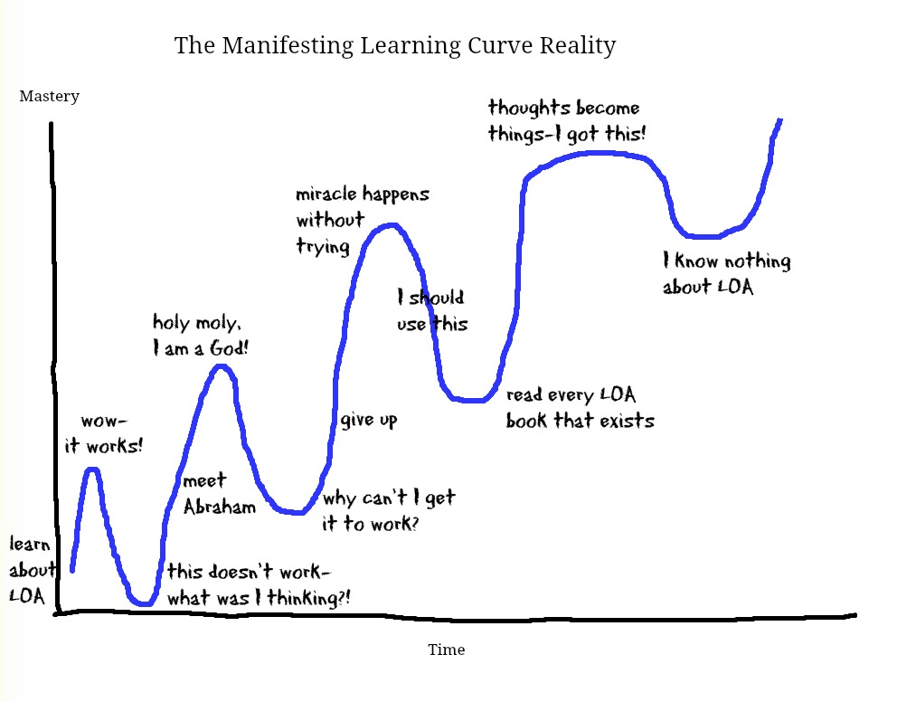 The Manifesting Learning Curve- Reality