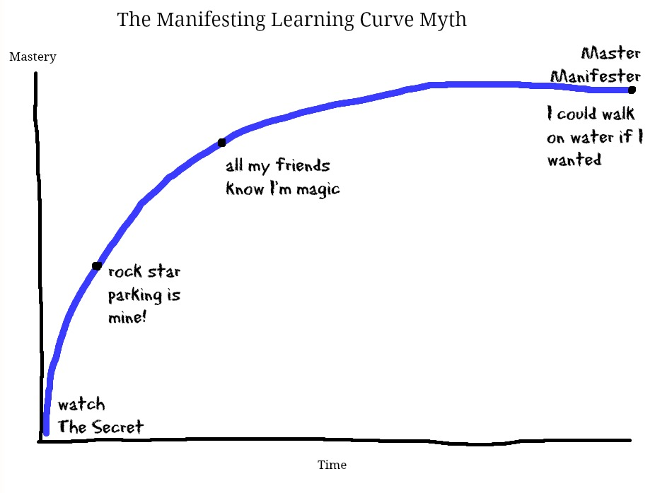 The Manifesting Learning Curve -Myth